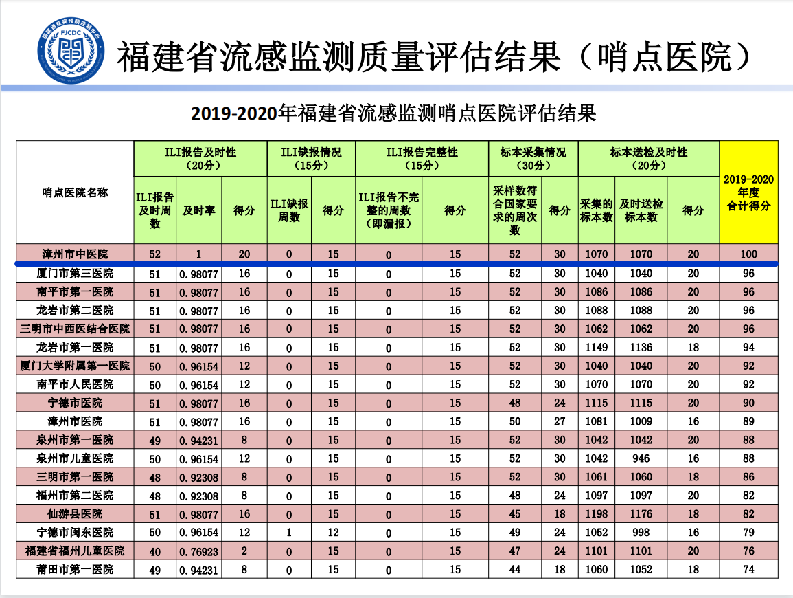 漳州市中医院连续四年总分名列全省第一名