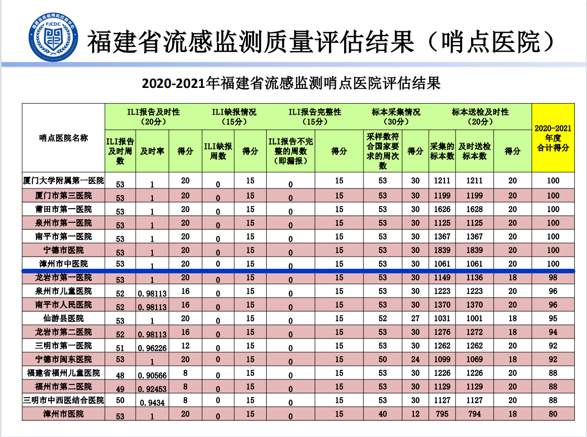 漳州市中医院连续四年总分名列全省第一名