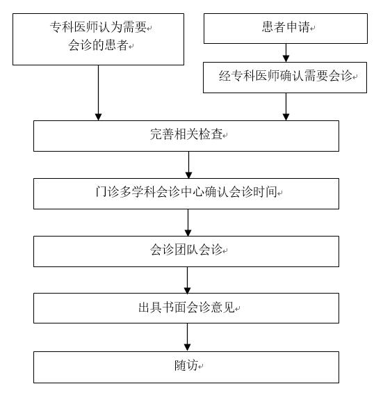 我为群众办实事|漳州市中医院启动多学科联合门诊（简称MDT）助力一站式医疗